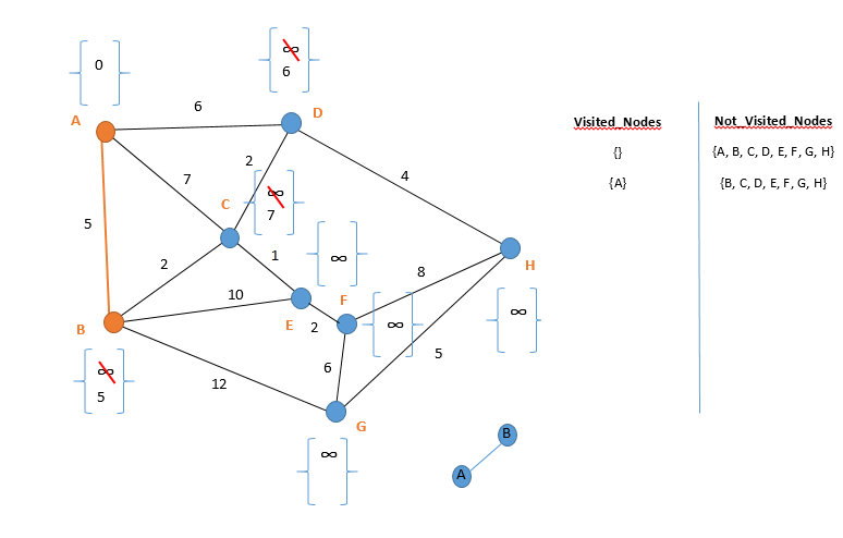 Define node. Dijkstra's algorithm Network c++. Create a scheme of the Path in a* algorithm.